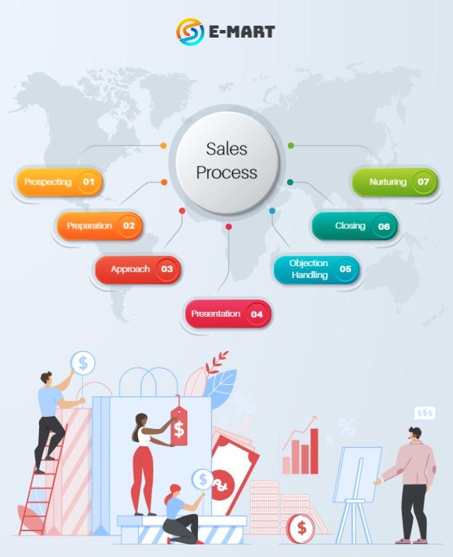 Business Sales Process Presentation Flyer Template