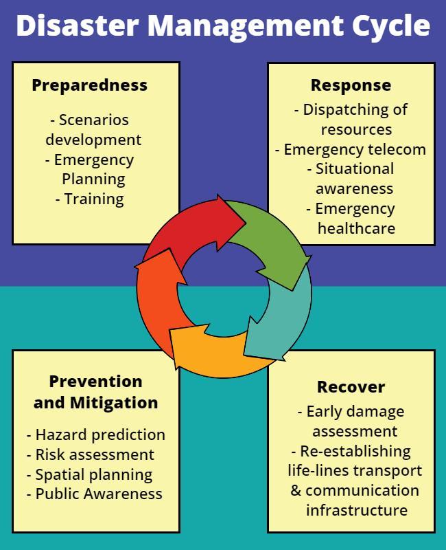 Colorful Infographic on Disaster Management Cycle Poster Template