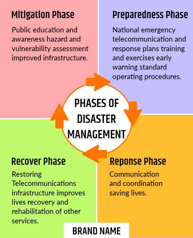 Colorful Informative Phases of Disaster Management Poster Template