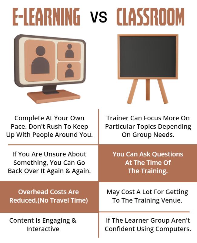 Comparative Analysis of E-Learning and Classroom Training Poster Template
