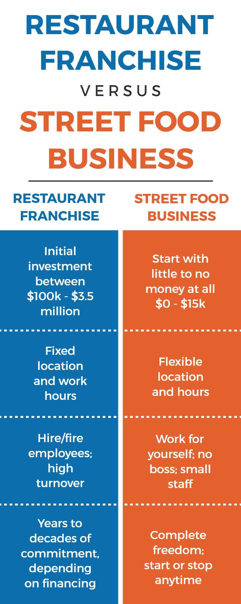 Comparative Infographic of Restaurant Franchise and Street Food Business Poster Template