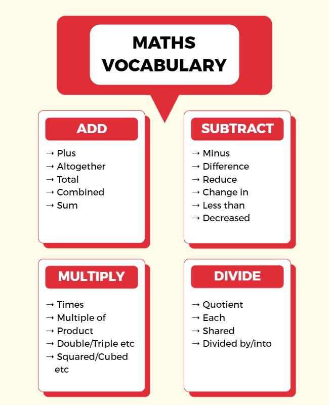Educational Math Vocabulary Terms Chart Poster Template