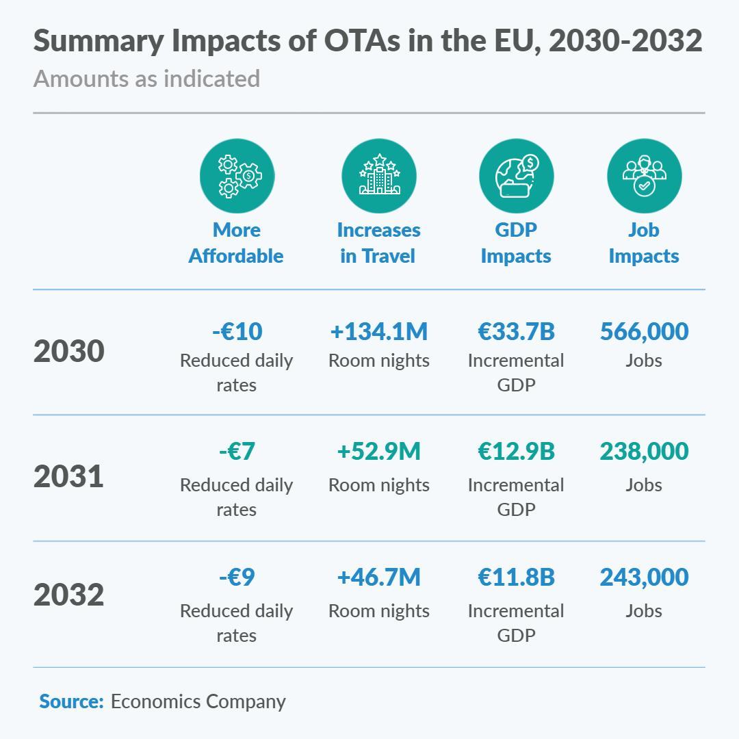 Infographic Summary of OTAs Economic Impacts 2030-2032 Poster Template