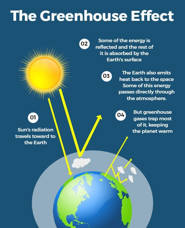 Informative Blue Greenhouse Effect Educational Poster Template
