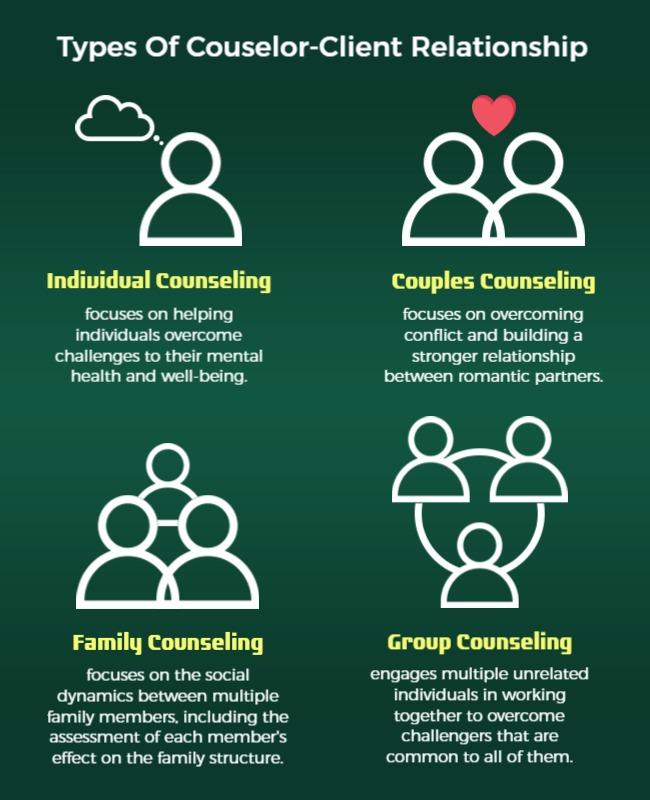 Informative Green Counseling Types Relationship Guidance Poster Template
