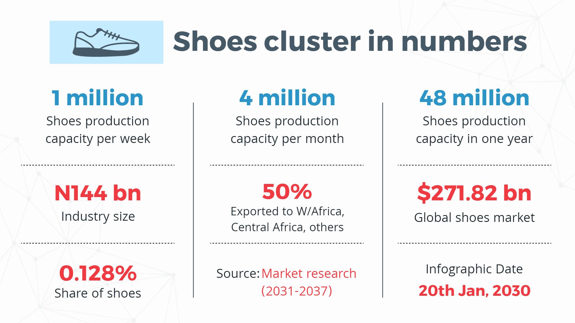Informative Shoes Industry Statistics Infographic Poster Template