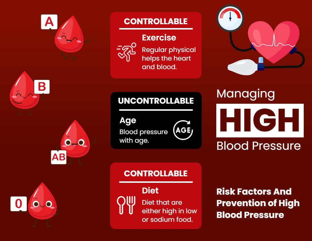 Managing High Blood Pressure Lifestyle and Health Tips Brochure Template