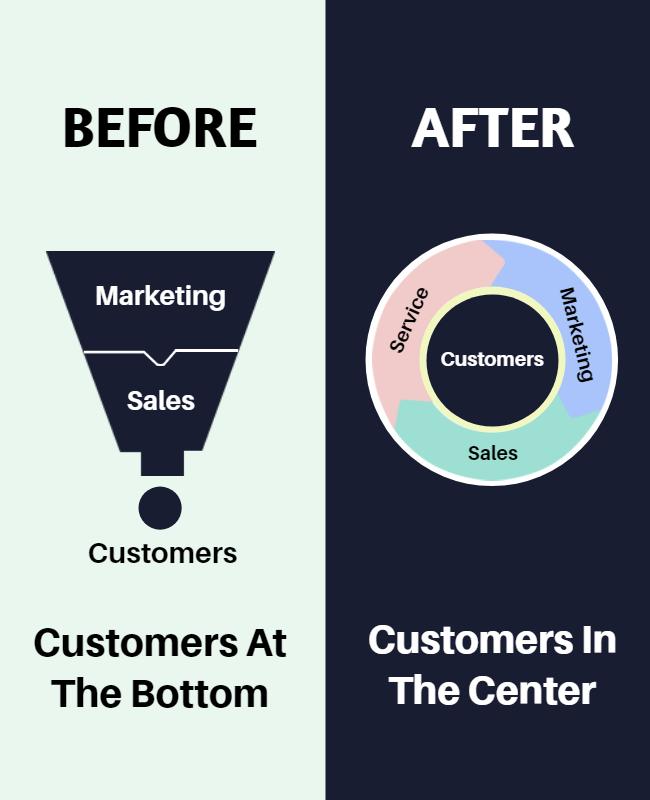 Modern Customer-Centric Marketing Transition Diagram Poster Template