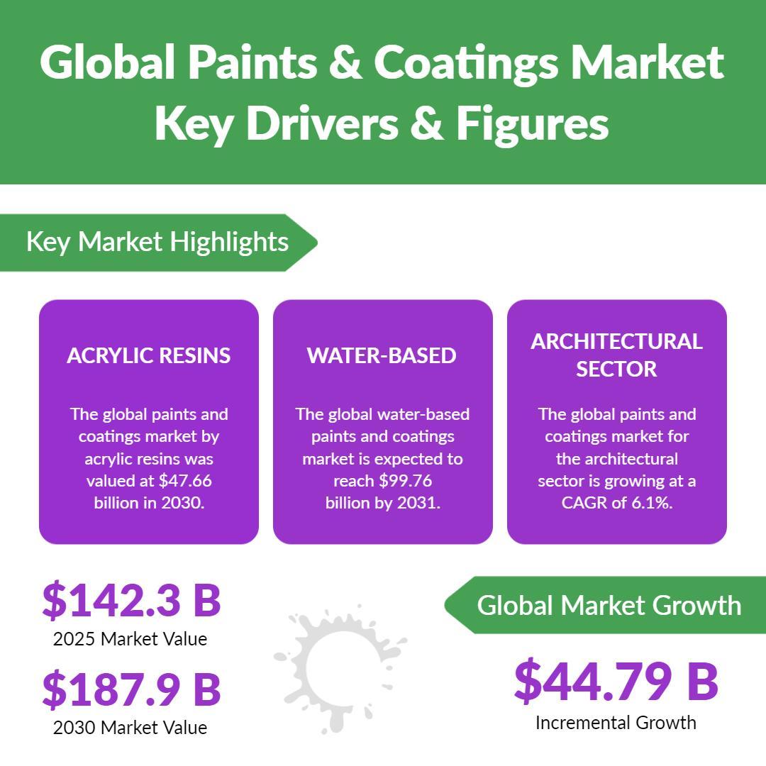 Modern Infographic on Global Paints and Coatings Market Poster Template
