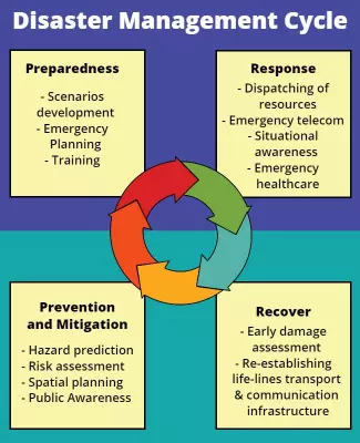 Colorful Infographic on Disaster Management Cycle Poster Template