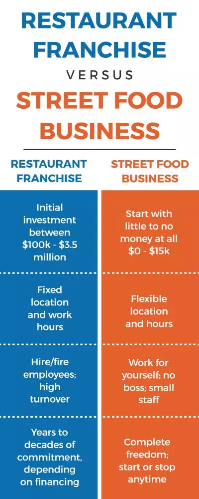 Comparative Infographic of Restaurant Franchise and Street Food Business Poster Template