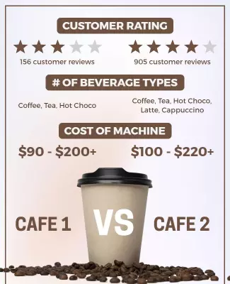 Comparison Chart for Cafe Machine Ratings and Costs Flyer Template