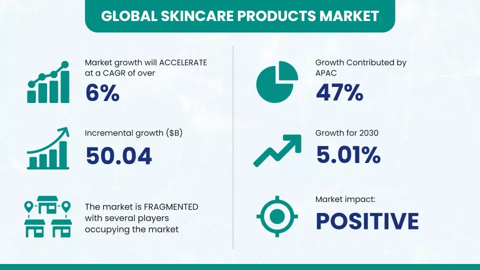 Dynamic Green Skincare Products Market Growth Analysis Poster Template