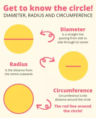 Educational Diagram for Understanding Circle Measurements Poster Template