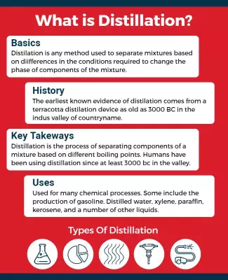 Educational Infographic on Distillation Processes Poster Template