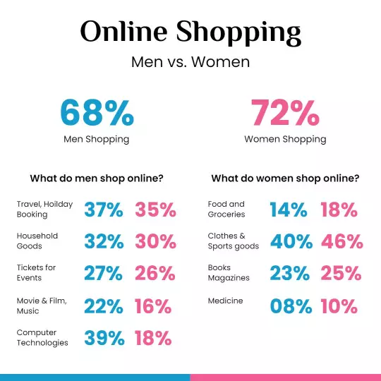 Infographic Comparison of Online Shopping Trends Poster Template