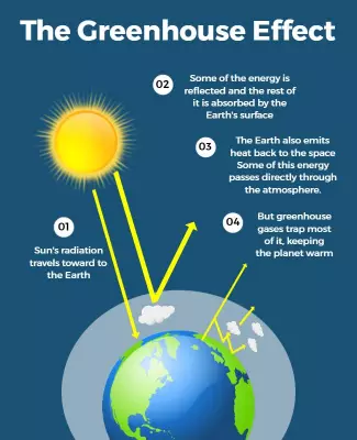 Informative Blue Greenhouse Effect Educational Poster Template
