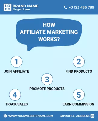 Informative Blue Guide on How Affiliate Marketing Works Poster Template