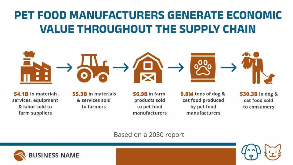 Informative Graphic on Pet Food Manufacturing Economic Value Poster Template