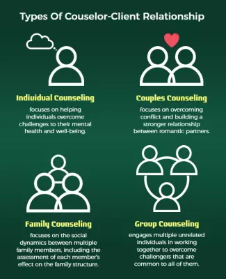 Informative Green Counseling Types Relationship Guidance Poster Template
