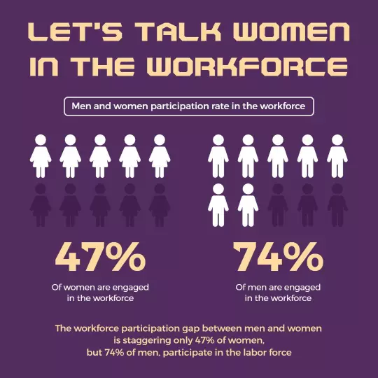 Informative Purple Gender Workforce Participation Statistics Poster Template
