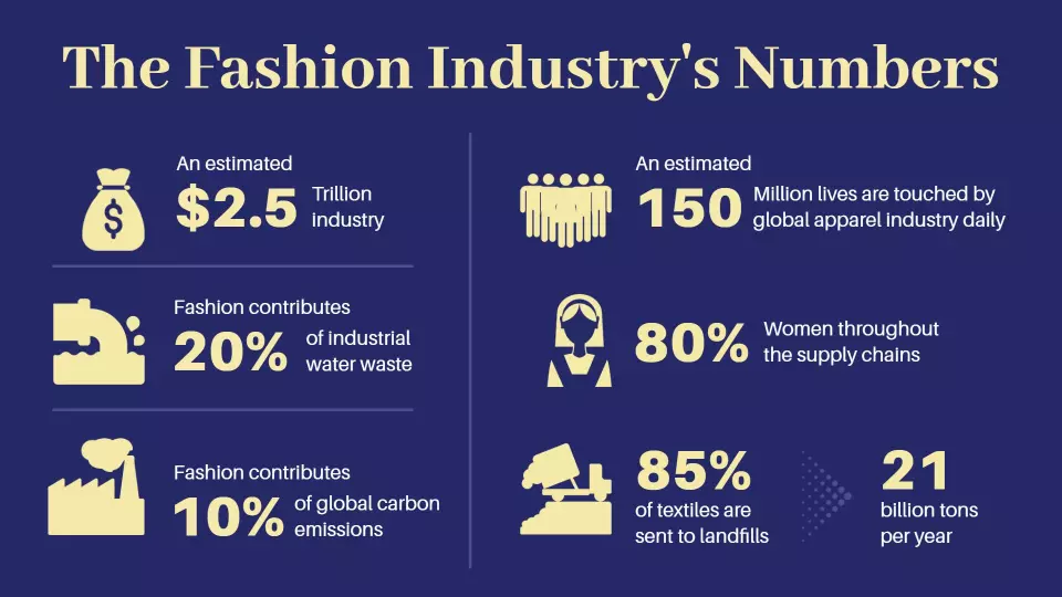 Informative Statistics on the Fashion Industry's Impact Poster Template