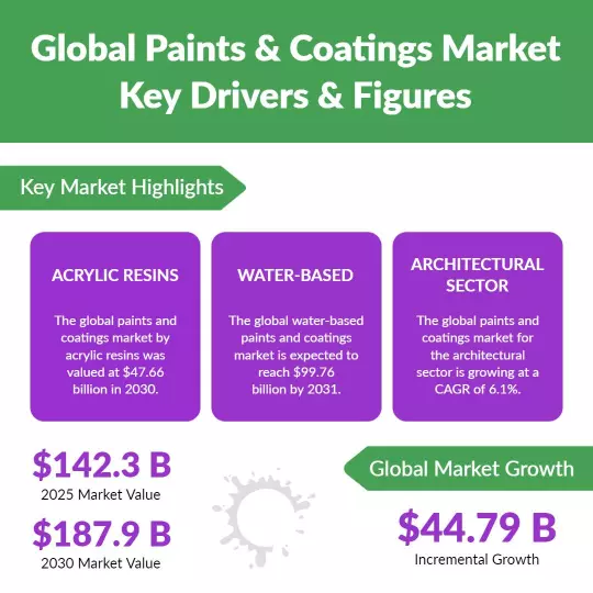 Modern Infographic on Global Paints and Coatings Market Poster Template