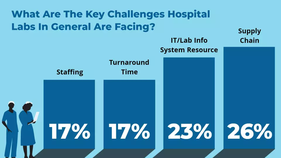 Statistical Challenges in Hospital Lab Operations Poster Template