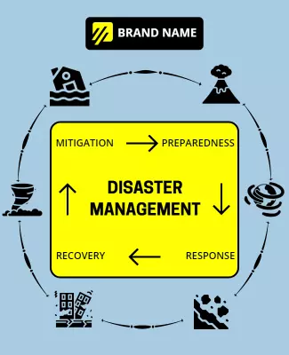 Vibrant Yellow Disaster Management Cycle Informational Poster Template